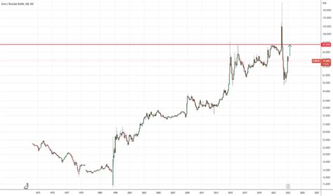 eur rub|eur to rub chart.